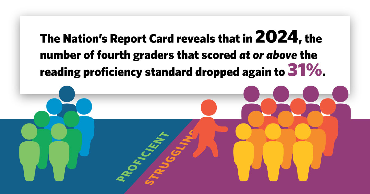 The Nation's Report Card reveals that in 2024, the number of fourth graders that scored at or above the reading proficiency standard dropped again to 31%